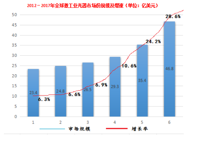 2012-2017年全球激光工業(yè)設(shè)備的市場(chǎng)份額規(guī)模以及增速（單位：億美元）