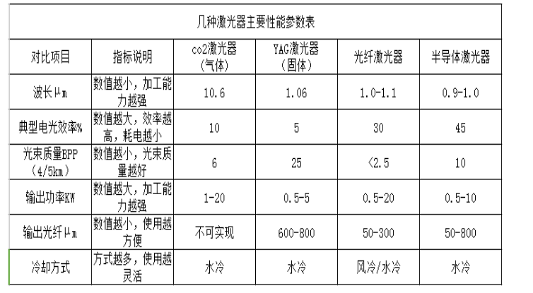 不同激光器的主要性能參數(shù)表