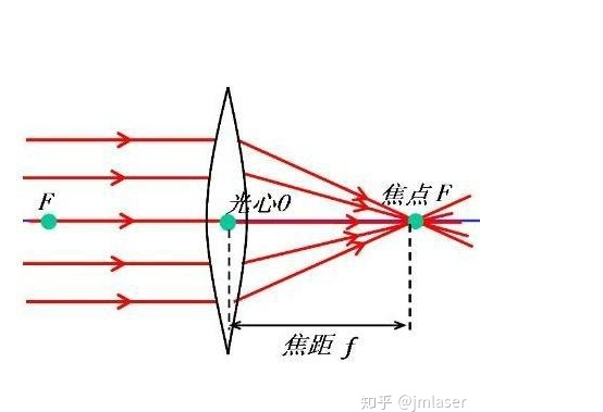 激光打標機調整焦距