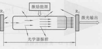 圖1-12光學(xué)諧振腔