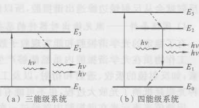 圖1-12三能級(jí)系統(tǒng)和四能級(jí)系統(tǒng)