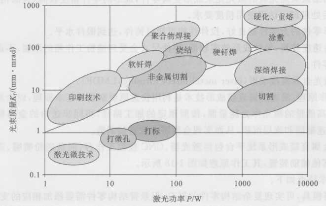 圖1-16激光常規(guī)制造主要工藝方法