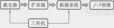 注：“一”代表控制信號 “c?”代表激光光束 圖1-44振鏡式激光打標(biāo)機控制系統(tǒng)主要對象