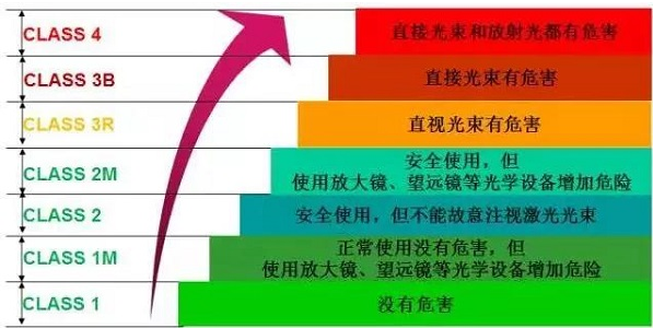 圖一： IEC 60825-1激光等級(jí)分類及其代表危害程度