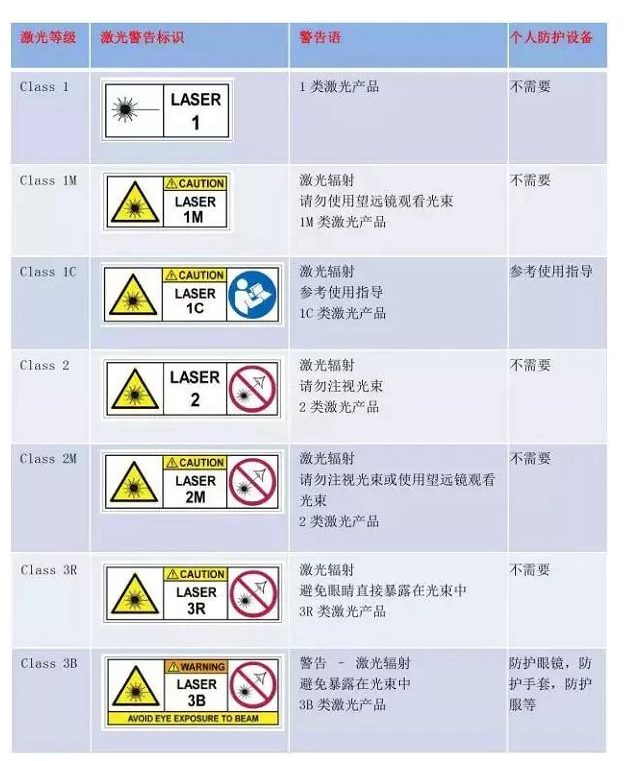 表二：激光等級(jí)標(biāo)識(shí)及警告語(yǔ)