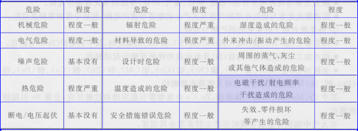 表1-2 CO:激光器切割有機(jī)玻璃時(shí)可能產(chǎn)生危險(xiǎn)程度