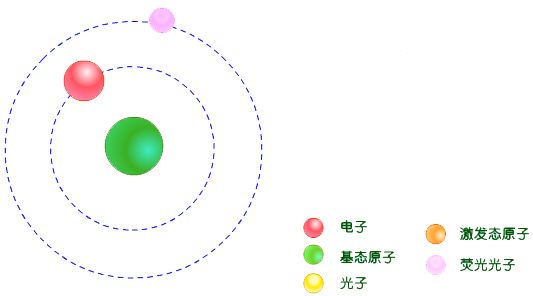 圖1-4 物質(zhì)發(fā)光的本質(zhì)