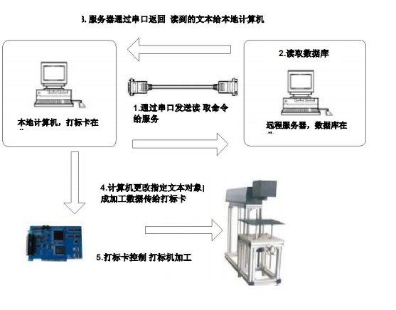 圖 4-53 串口通訊流程