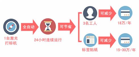 激光打標(biāo)機(jī)幫助中國(guó)家電企業(yè)在中國(guó)制造2025中成功轉(zhuǎn)型